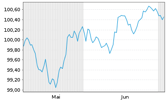 Chart Alpha Bank S.A. EO-FLR Preferred MTN 26(31/32) - 6 Months