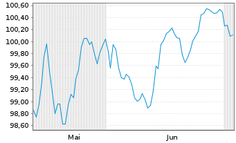 Chart UNIQA Insurance Group AG EO-FLR Notes 2026(35/46) - 6 Months