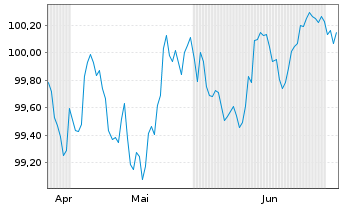 Chart Nordea Bank Abp EO-Preferred MTN 2026(31) - 6 Months