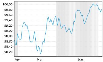 Chart Svenska Handelsbanken AB Med.-T.Nts 26(33) - 6 Months