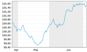 Chart TDC Brands A/S EO-Notes 2026(26/31) Reg.S - 6 Months