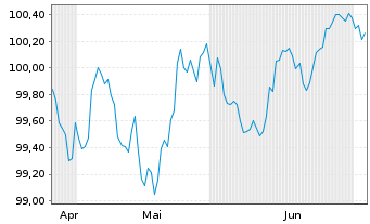 Chart Oesterreichische Kontrollbk AG EO-MTN. 2026(31) - 6 Months