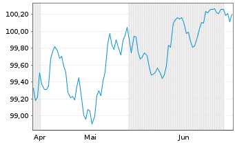 Chart Alliander N.V. EO-Medium-Term Nts 2026(26/31) - 6 Months