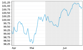 Chart Alliander N.V. EO-Medium-Term Nts 2026(26/36) - 6 Months