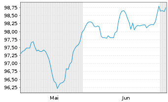 Chart Grand City Prop.Finance SARL Nts.2026(26/Und.) - 6 Months