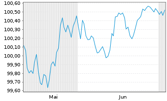 Chart Alphabet Inc. EO-Notes 2026(26/30) - 6 Months