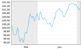 Chart Alphabet Inc. EO-Notes 2026(26/34) - 6 Months