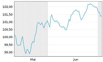 Chart Alphabet Inc. EO-Notes 2026(26/39) - 6 Monate
