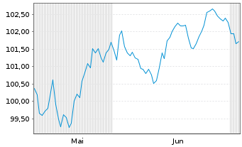 Chart Alphabet Inc. EO-Notes 2026(26/45) - 6 Months