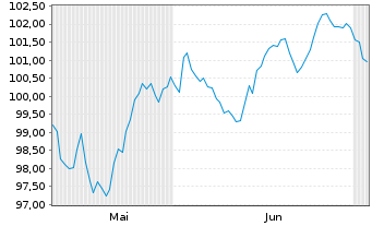 Chart Alphabet Inc. EO-Notes 2026(26/63) - 6 Monate