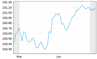 Chart Internat. Cons. Airl. Group SA EO-Bs 2026(26/31) - 6 Months
