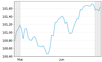 Chart Internat. Cons. Airl. Group SA EO-Bs 2026(26/34) - 6 Months