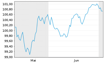 Chart Lloyds Bank PLC EO-Med.-Term Cov. Bds 2026(33) - 6 Months