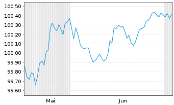 Chart Lloyds Bank PLC EO-Med.-Term Cov. Bds 2026(29) - 6 Months