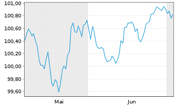 Chart Dexia S.A. EO-Medium-Term Notes 2026(31) - 6 Months
