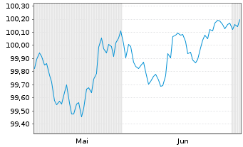 Chart Volvo Treasury AB EO-Med.-Term Notes 2026(26/29) - 6 Months