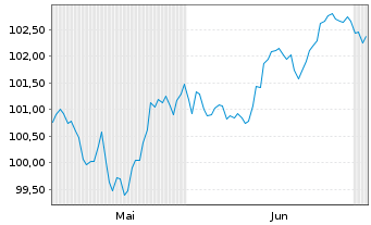 Chart Co&ouml;peratieve Rabobank U.A. MTN 2026(36) - 6 Months