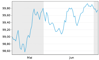 Chart Novartis Finance S.A. EO-Notes 2026(26/32) - 6 Monate