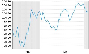 Chart Novartis Finance S.A. EO-Notes 2026(26/35) - 6 Months