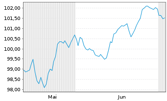 Chart Novartis Finance S.A. EO-Notes 2026(26/41) - 6 Months