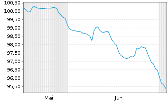 Chart INEOS Finance PLC EO-Notes 2026(26/31) Reg.S - 6 Monate
