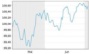 Chart Coca-Cola Europacific Pa. PLC -T.Nts 2026(26/32) - 6 Months