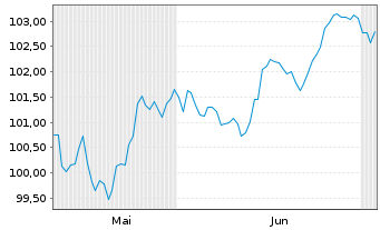 Chart Barclays PLC EO-FLR-Med.-T. Nts 2026(26/37) - 6 Months