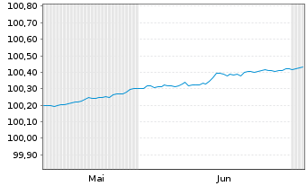 Chart HSBC Holdings PLC EO-FLR Med.-T. Nts 2026(28/29) - 6 Months