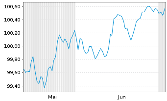 Chart HSBC Holdings PLC EO-FLR Med.-T. Nts 2026(26/31) - 6 Monate