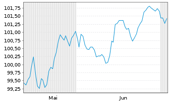 Chart HSBC Holdings PLC EO-FLR Med.-T. Nts 2026(26/36) - 6 Months