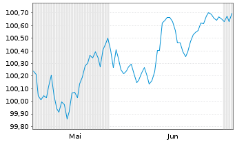 Chart Barclays PLC EO-FLR-Med.-T. Nts 2026(26/30) - 6 Months