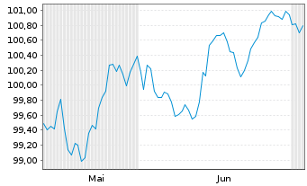 Chart Australia & N. Z. Bkg Grp Ltd. -T.Nts 2026(33/38) - 6 Months