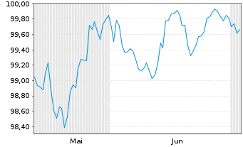 Chart Airbus SE EO-Medium-Term Nts 2026(26/33) - 6 Months