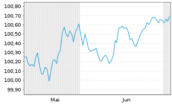 Chart Amphenol Corp. EO-Notes 2026(26/29) - 6 Monate