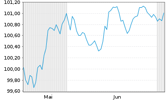 Chart General Motors Financial Co. EO-MTN. 2026(26/32) - 6 Months