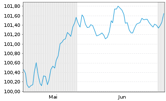 Chart Ford Motor Credit Co. LLC EO-Med.T.Nts 2026(26/31) - 6 Months
