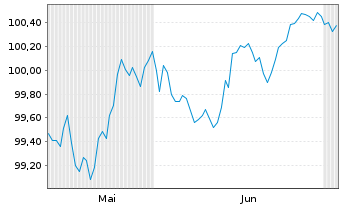 Chart Sparebanken Norge EO-Med.-Term Nts 2026(31) - 6 Months