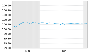 Chart Linde PLC EO-FLR Med.-T. Nts 2026(28/28) - 6 Months