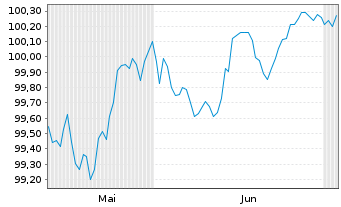 Chart Linde PLC EO-Medium-Term Nts 2026(26/30) - 6 Months