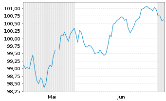 Chart Linde PLC EO-Medium-Term Nts 2026(26/36) - 6 Months