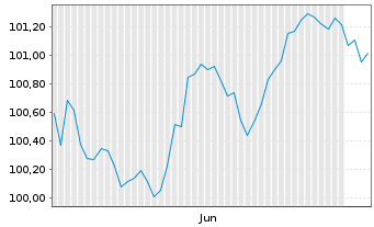 Chart ING Bank N.V. EO-Medium-Term Notes 2026(33) - 6 Months