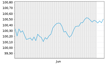 Chart ING Bank N.V. EO-Medium-Term Notes 2026(29) - 6 Months