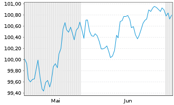 Chart Alphabet Inc. EO-Notes 2026(26/32) - 6 Months