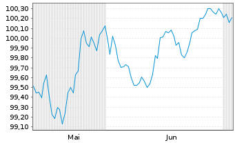 Chart EUROFIMA EO-Medium-Term Notes 2026(30) - 6 Monate