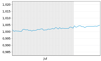Chart ALTARIUS ETI PUBLIC LTD.CO. Z15.06.76 Monetario - 6 Monate