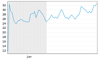 Chart Leverage Shares PLC - 6 Months