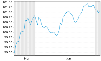Chart Rolls Royce Holdings PLC EO-Med.-T.Nts 2026(26/36) - 6 Months