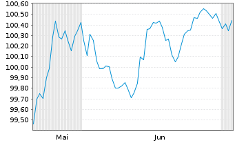Chart Rolls Royce Holdings PLC EO-Med.-T.Nts 2026(26/31) - 6 Months