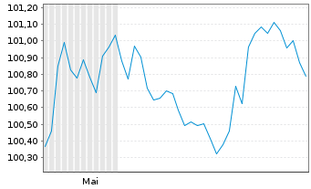 Chart Deutsche Lufthansa AG MTN v.2026(2032/2032) - 6 Monate