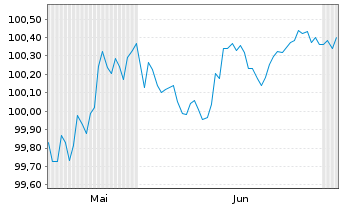 Chart Swisscom Finance B.V. EO-Med.Term Nts 2026(26/29) - 6 Months